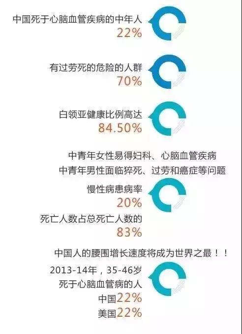 各類疾病出現(xiàn)年輕化趨勢