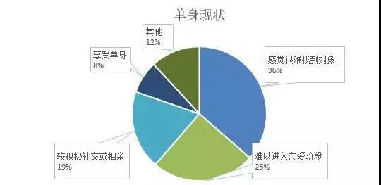 單身狀況